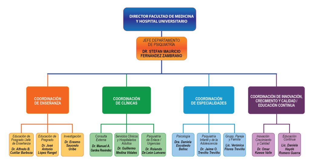 Organigrama Departamento de Psiquiatría
